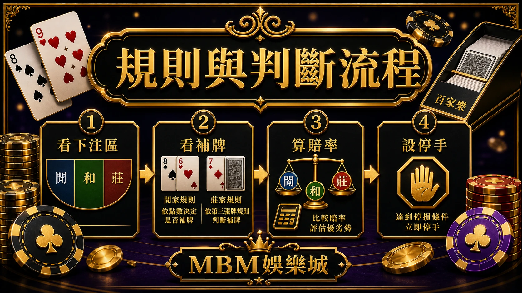百家樂規則與判斷流程 看下注區看補牌算賠率設停手 MBM娛樂城